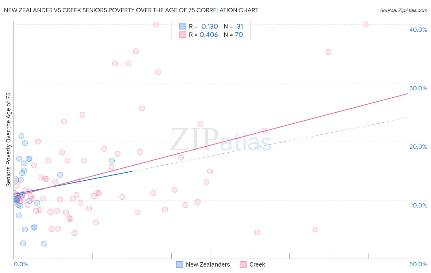 New Zealander vs Creek Seniors Poverty Over the Age of 75