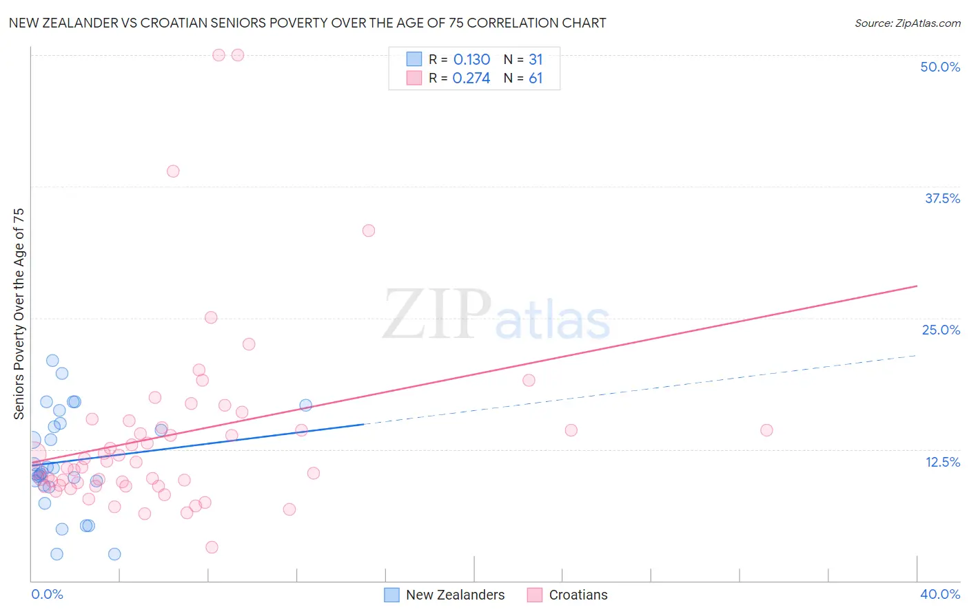 New Zealander vs Croatian Seniors Poverty Over the Age of 75