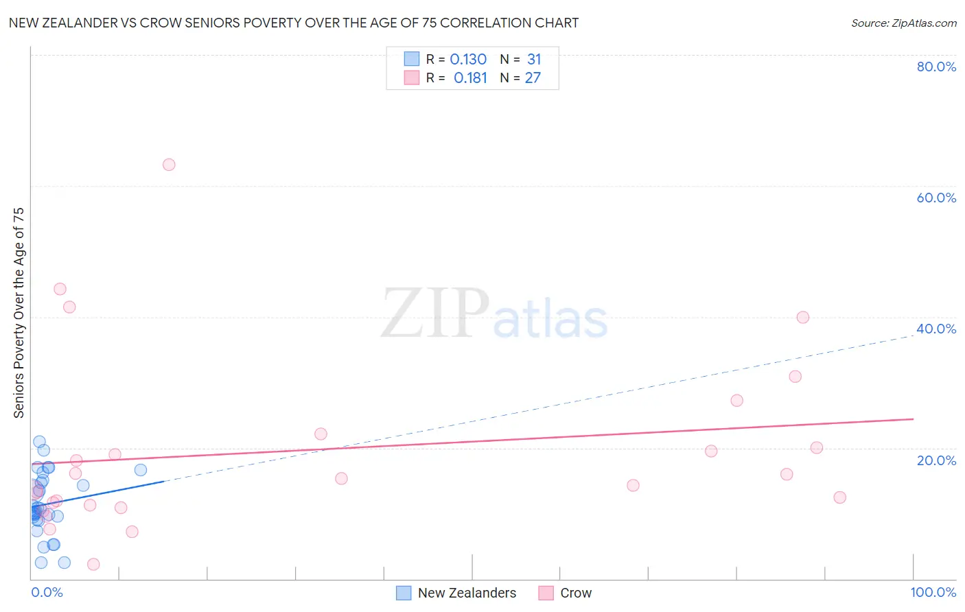 New Zealander vs Crow Seniors Poverty Over the Age of 75