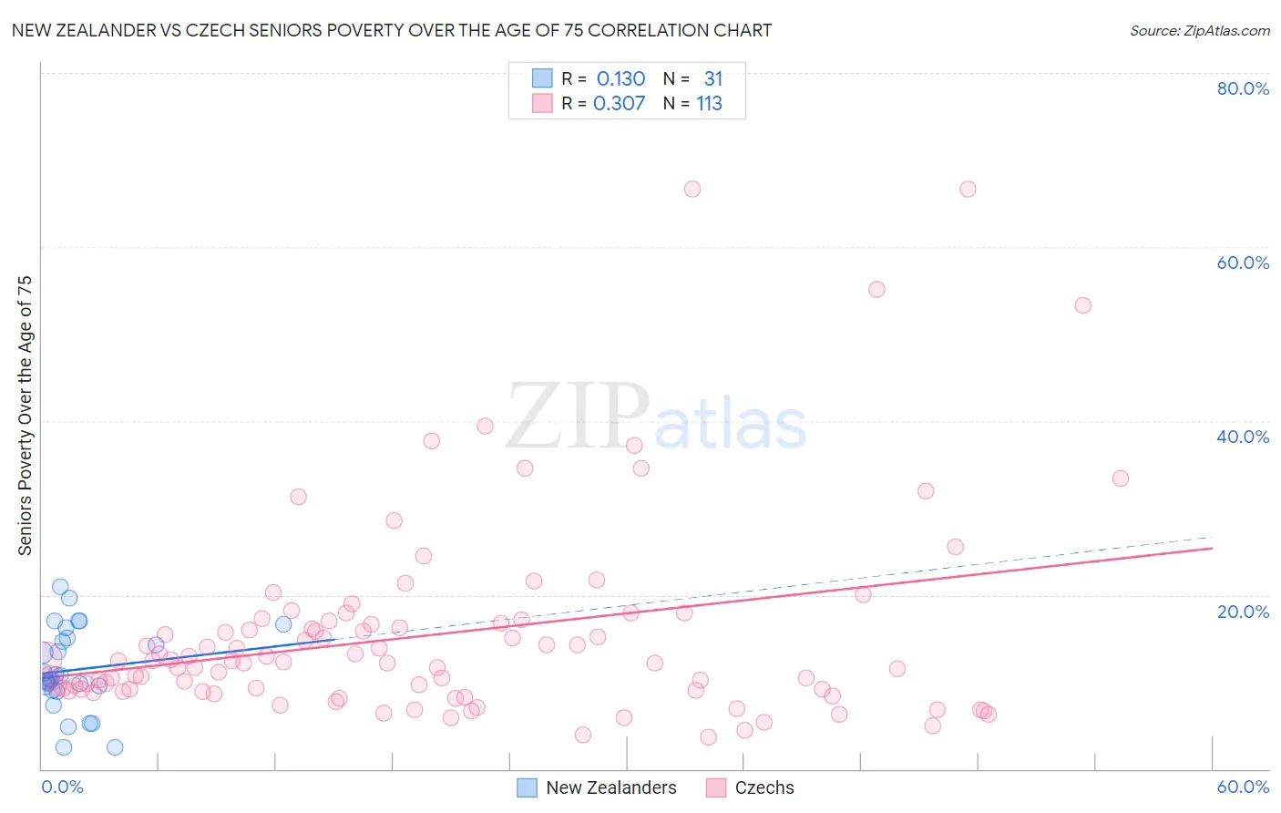 New Zealander vs Czech Seniors Poverty Over the Age of 75