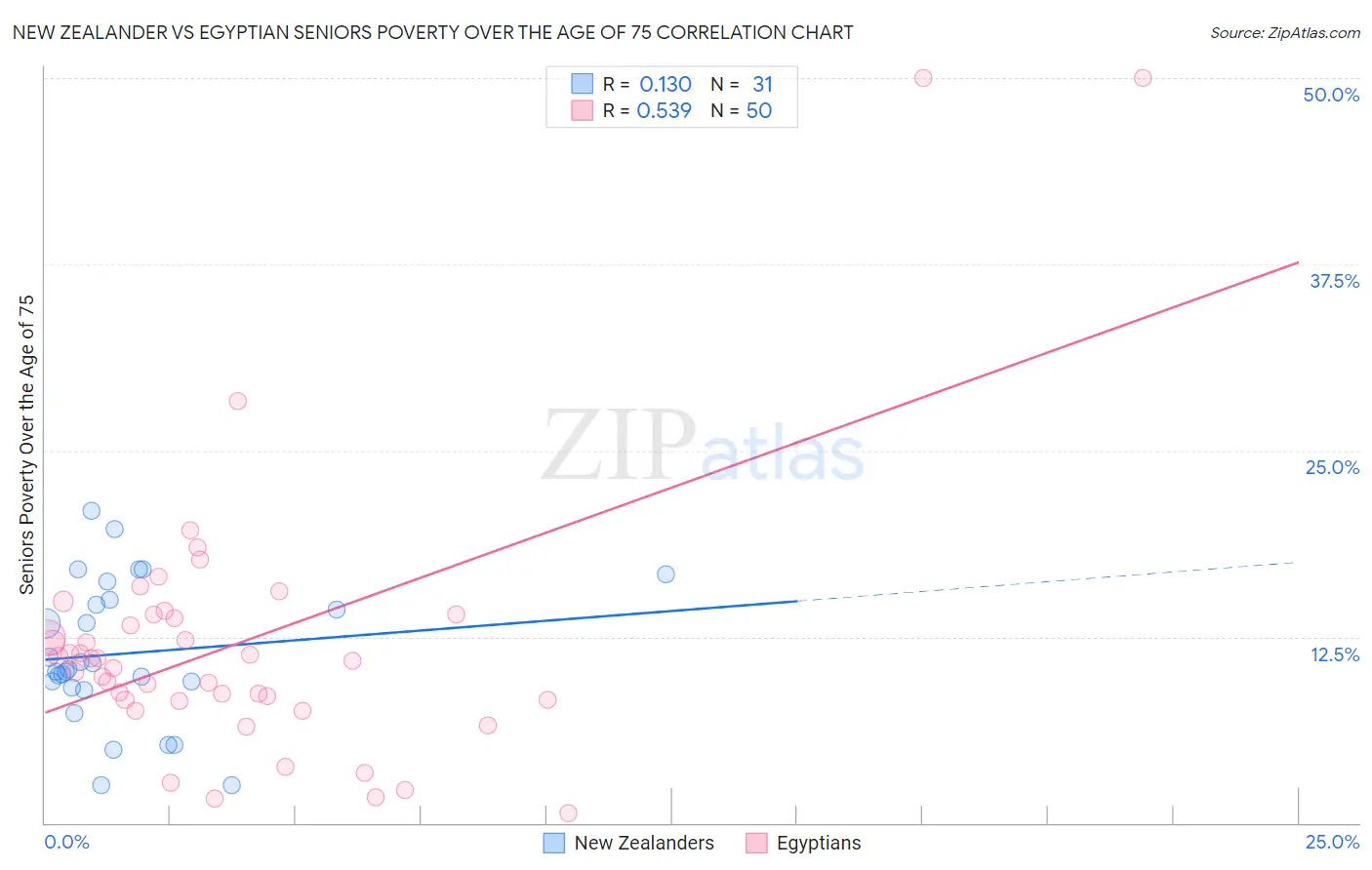 New Zealander vs Egyptian Seniors Poverty Over the Age of 75