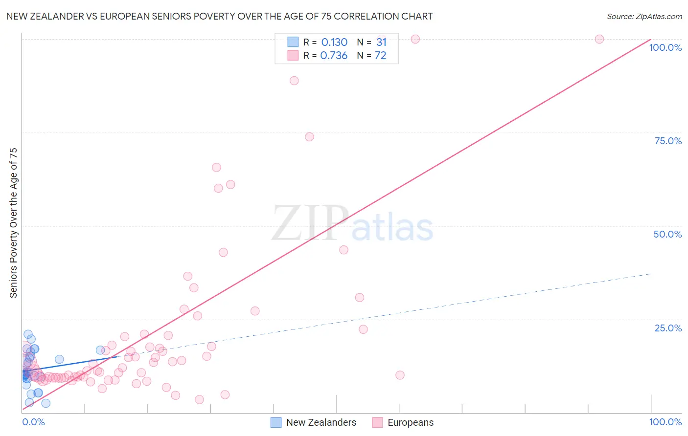 New Zealander vs European Seniors Poverty Over the Age of 75