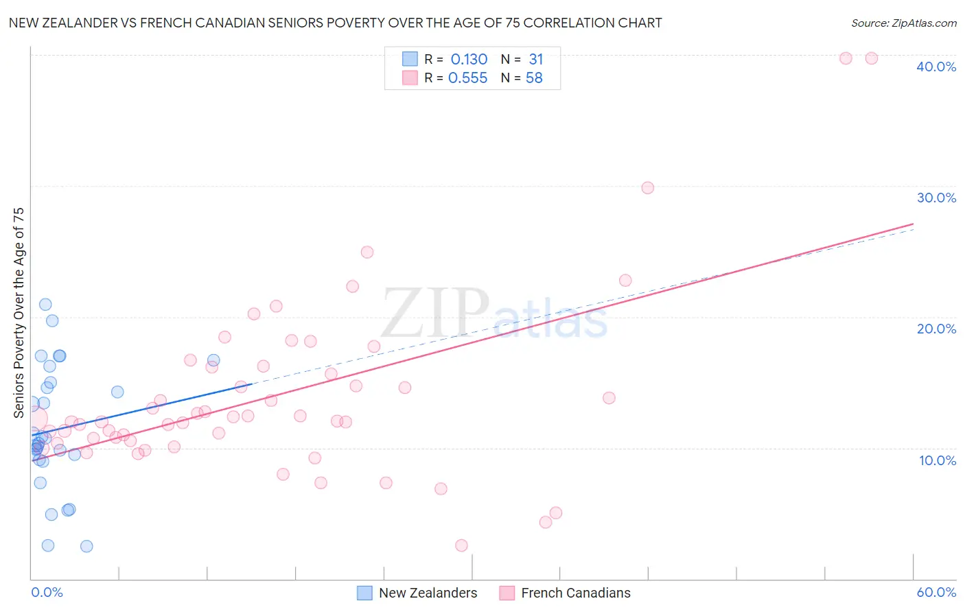 New Zealander vs French Canadian Seniors Poverty Over the Age of 75