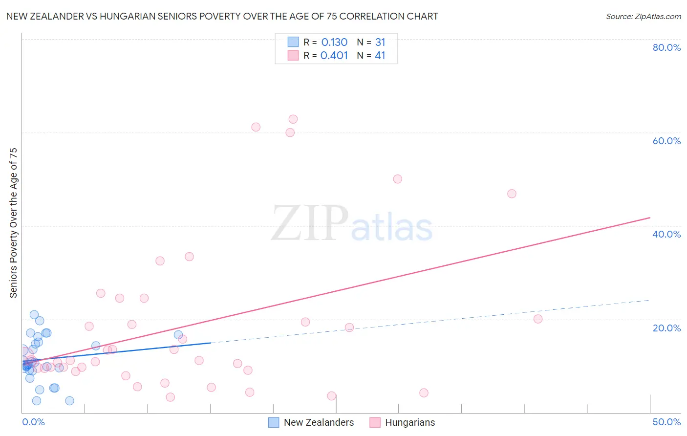 New Zealander vs Hungarian Seniors Poverty Over the Age of 75
