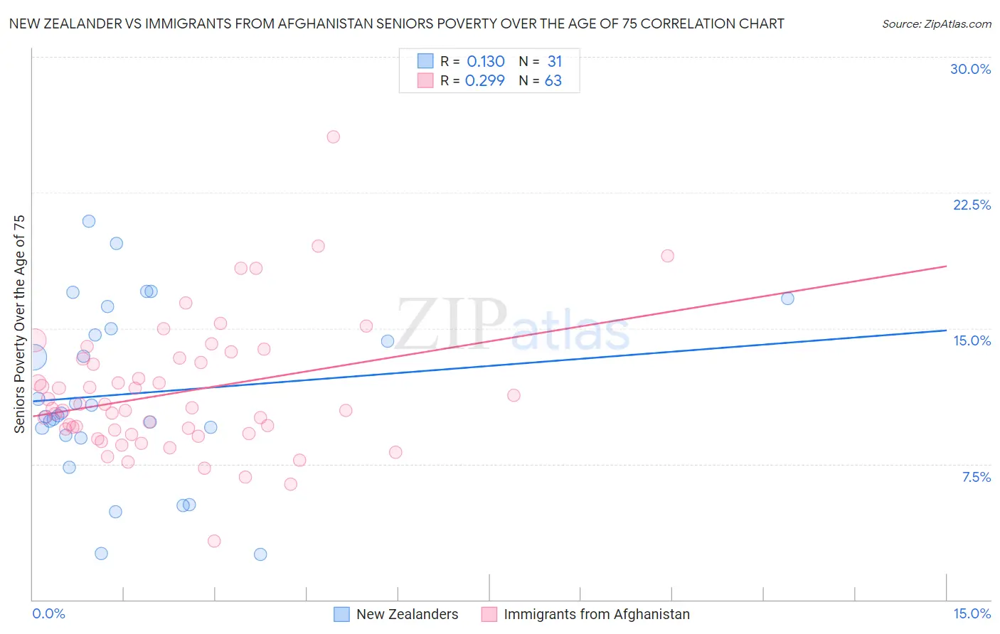 New Zealander vs Immigrants from Afghanistan Seniors Poverty Over the Age of 75