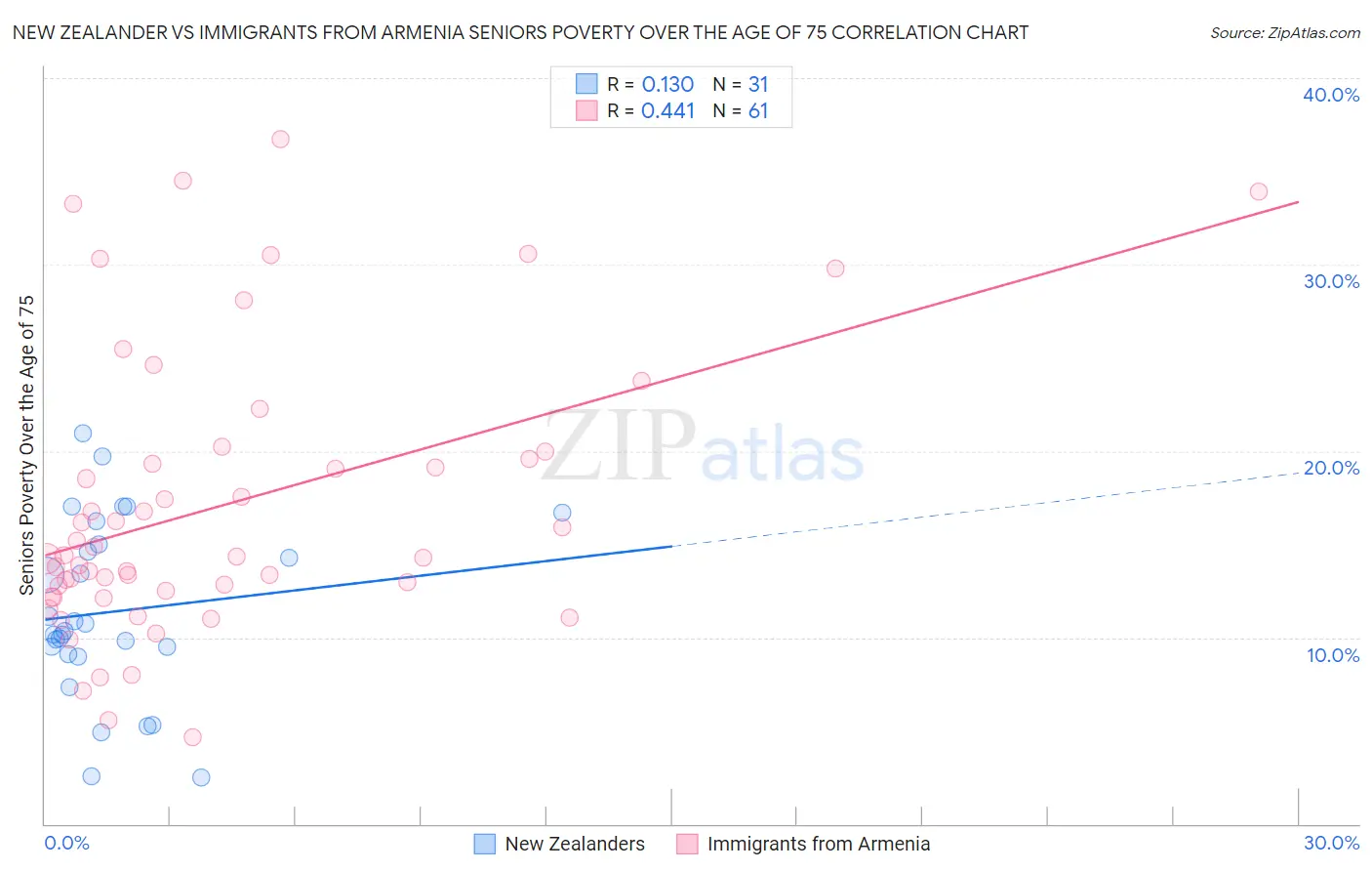 New Zealander vs Immigrants from Armenia Seniors Poverty Over the Age of 75