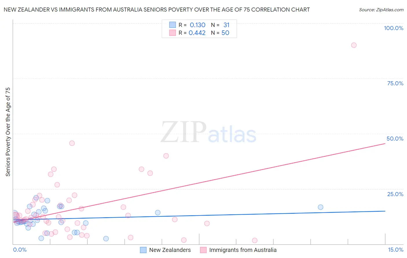New Zealander vs Immigrants from Australia Seniors Poverty Over the Age of 75