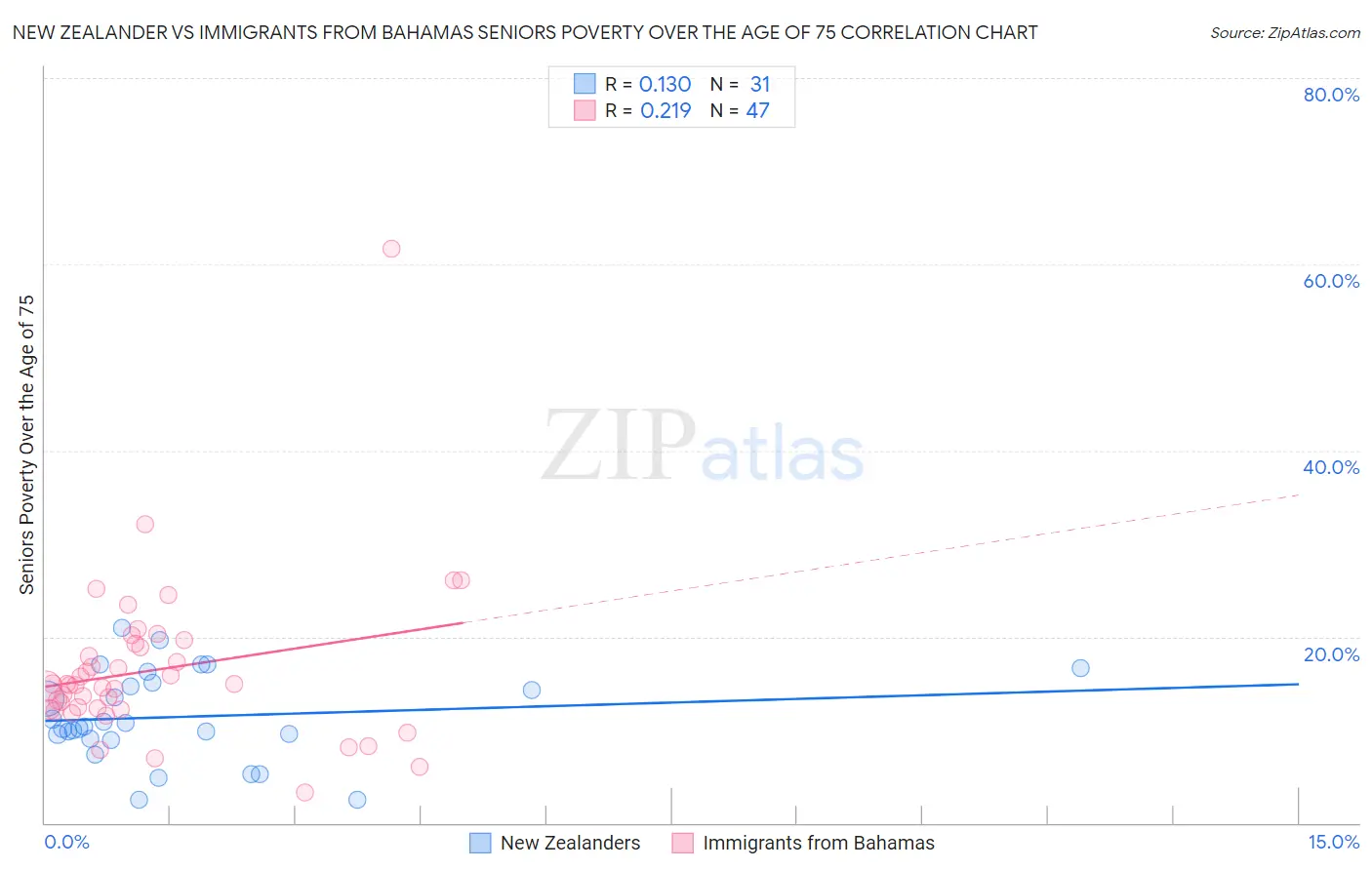 New Zealander vs Immigrants from Bahamas Seniors Poverty Over the Age of 75