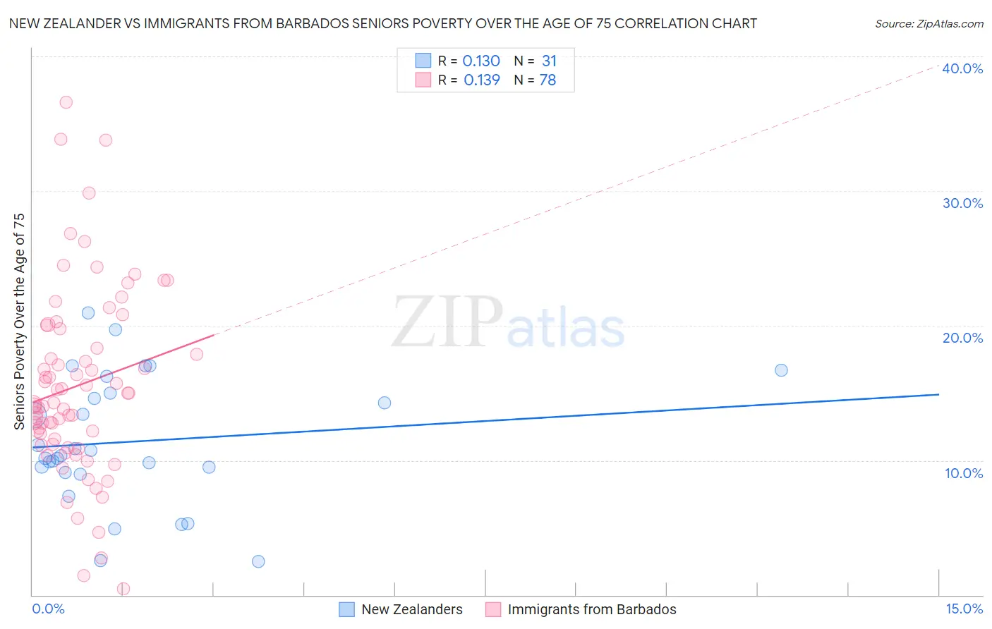 New Zealander vs Immigrants from Barbados Seniors Poverty Over the Age of 75