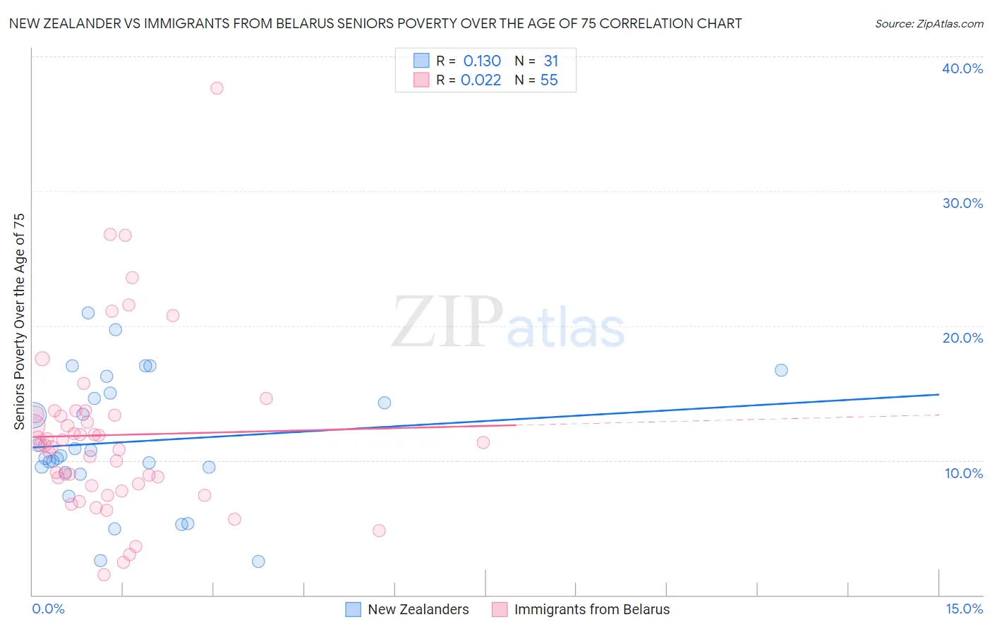 New Zealander vs Immigrants from Belarus Seniors Poverty Over the Age of 75