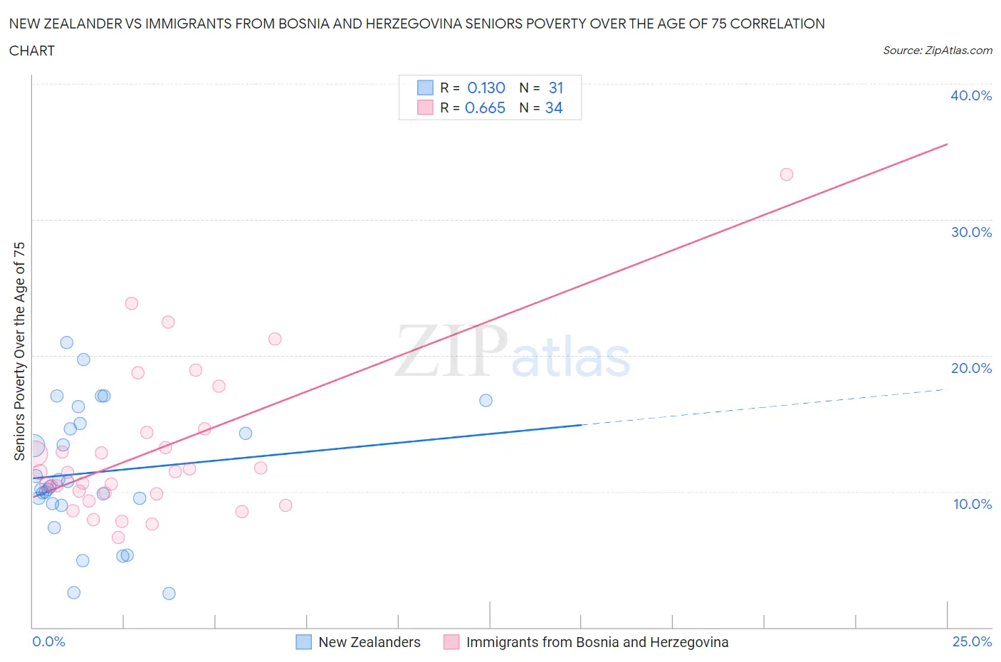 New Zealander vs Immigrants from Bosnia and Herzegovina Seniors Poverty Over the Age of 75