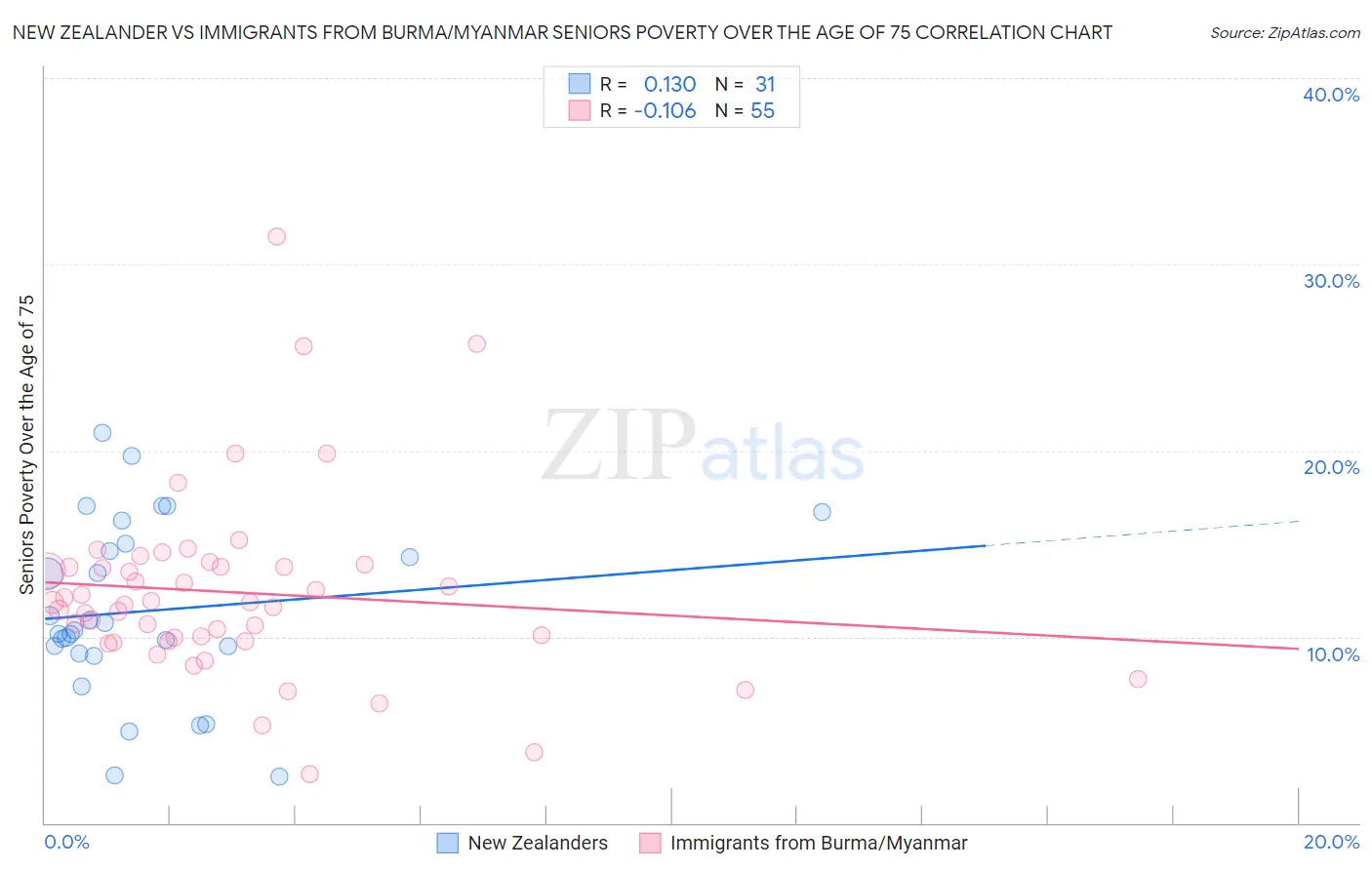 New Zealander vs Immigrants from Burma/Myanmar Seniors Poverty Over the Age of 75
