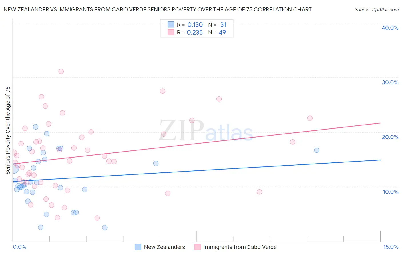 New Zealander vs Immigrants from Cabo Verde Seniors Poverty Over the Age of 75