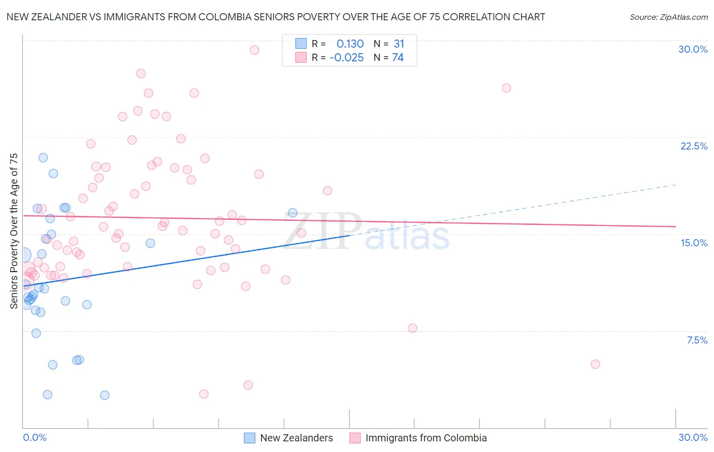 New Zealander vs Immigrants from Colombia Seniors Poverty Over the Age of 75