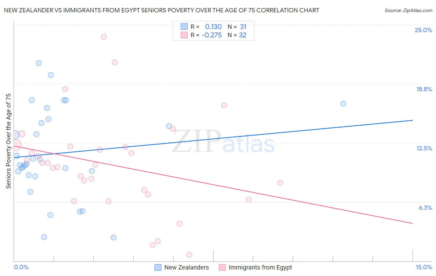 New Zealander vs Immigrants from Egypt Seniors Poverty Over the Age of 75