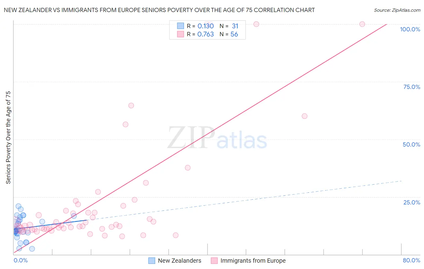 New Zealander vs Immigrants from Europe Seniors Poverty Over the Age of 75