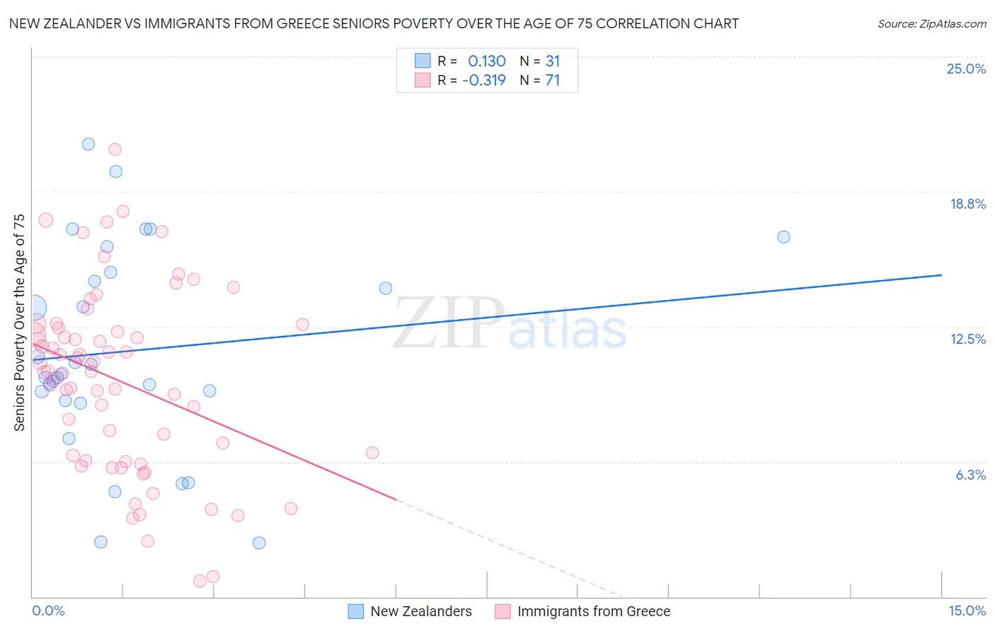 New Zealander vs Immigrants from Greece Seniors Poverty Over the Age of 75