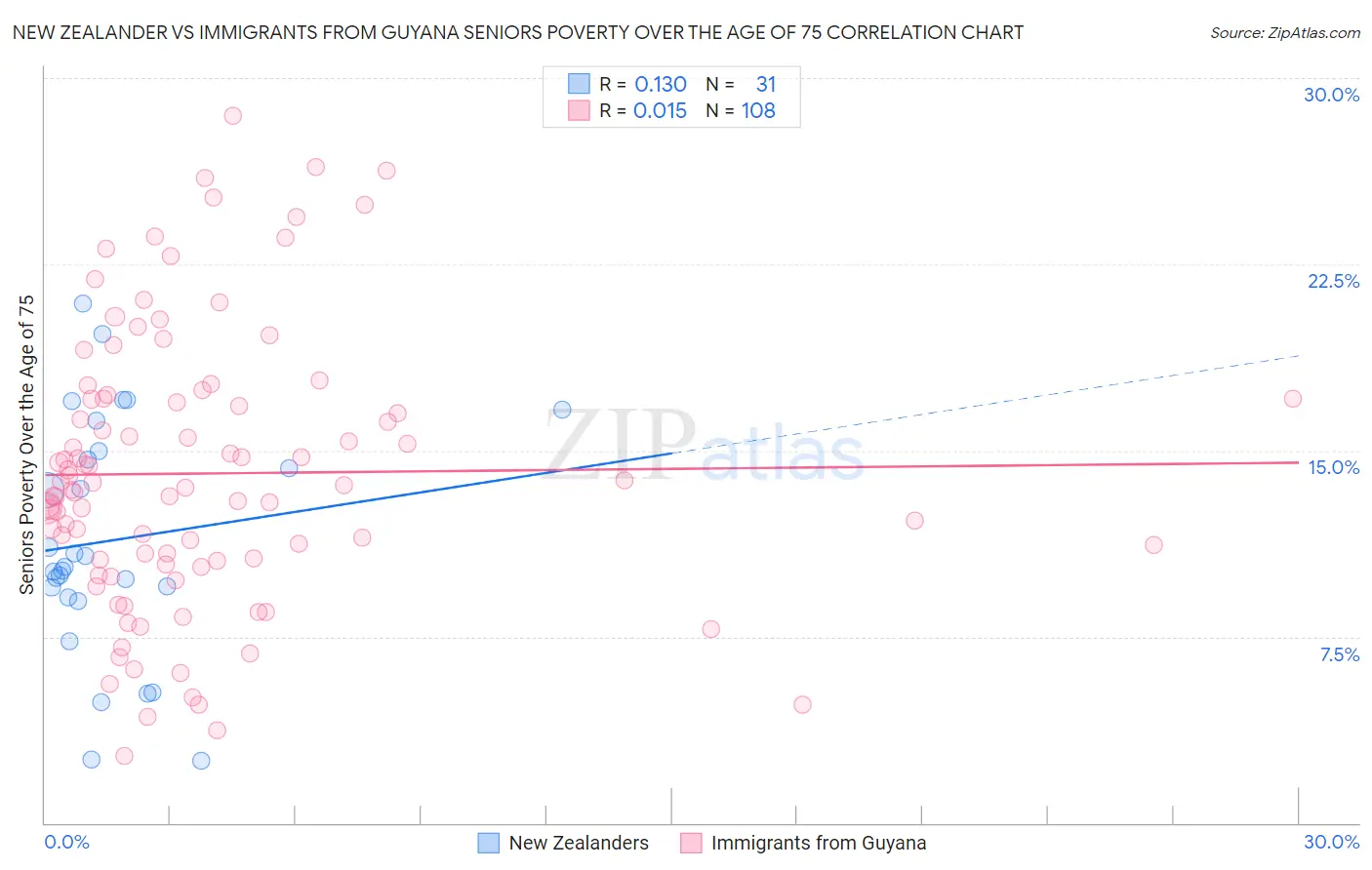 New Zealander vs Immigrants from Guyana Seniors Poverty Over the Age of 75