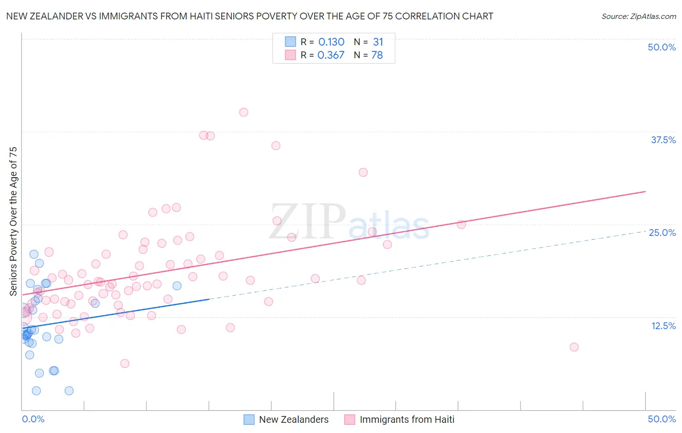 New Zealander vs Immigrants from Haiti Seniors Poverty Over the Age of 75