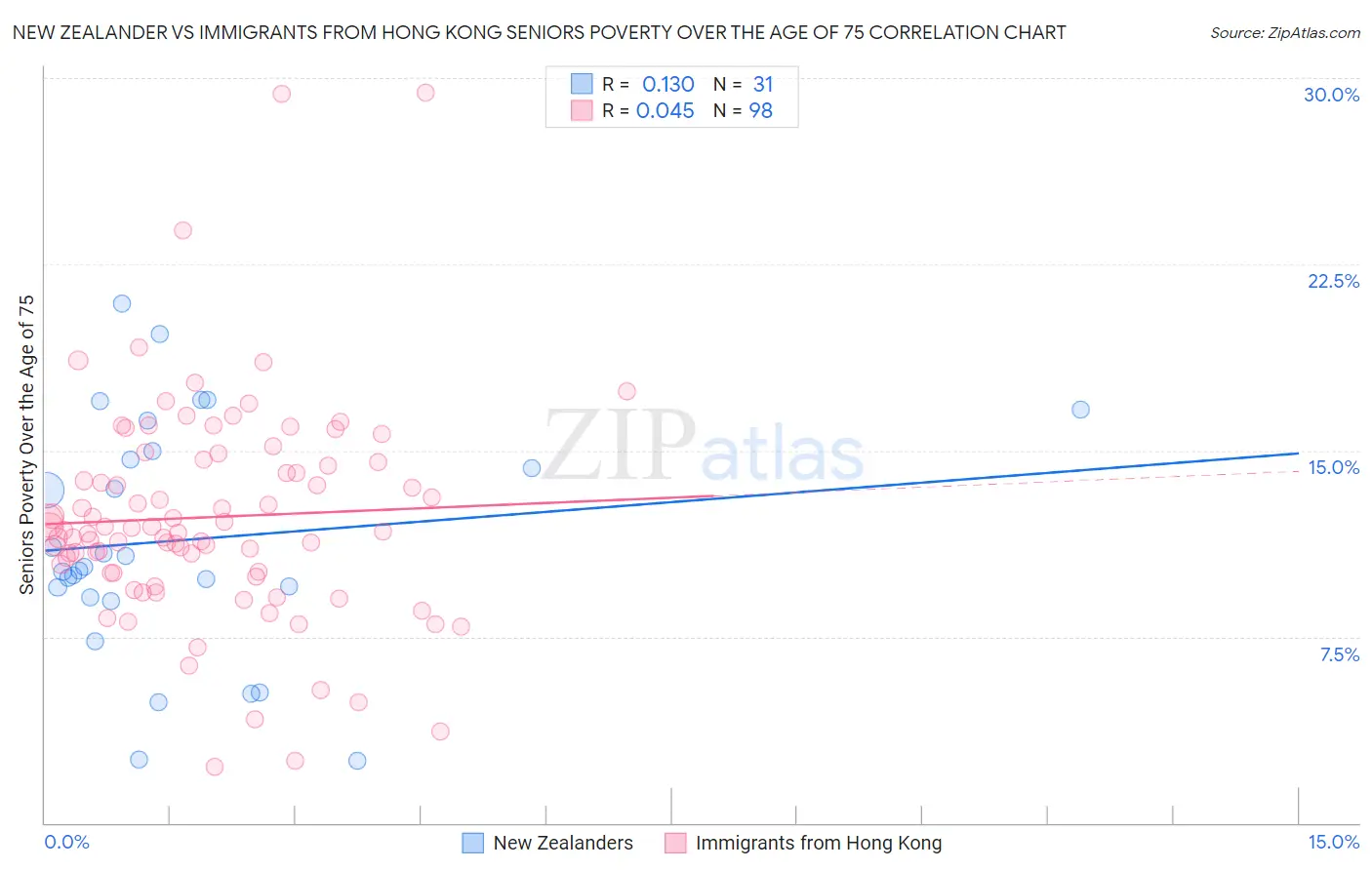 New Zealander vs Immigrants from Hong Kong Seniors Poverty Over the Age of 75