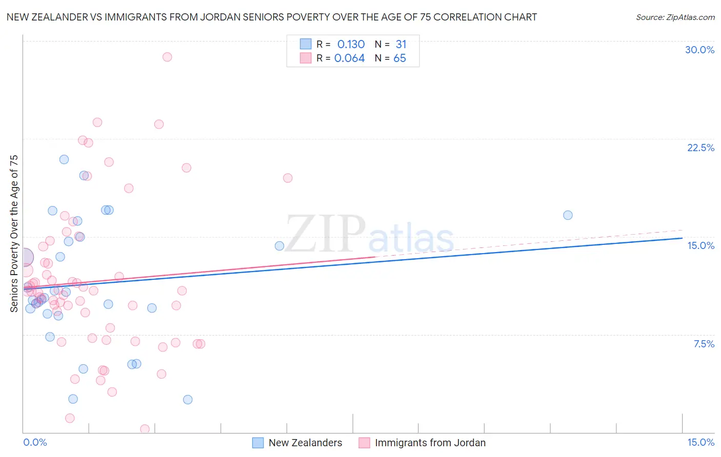 New Zealander vs Immigrants from Jordan Seniors Poverty Over the Age of 75
