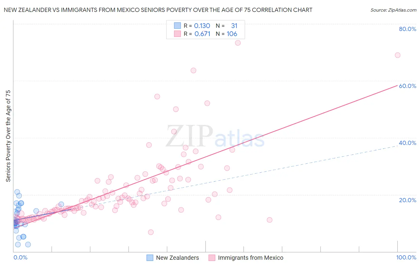 New Zealander vs Immigrants from Mexico Seniors Poverty Over the Age of 75