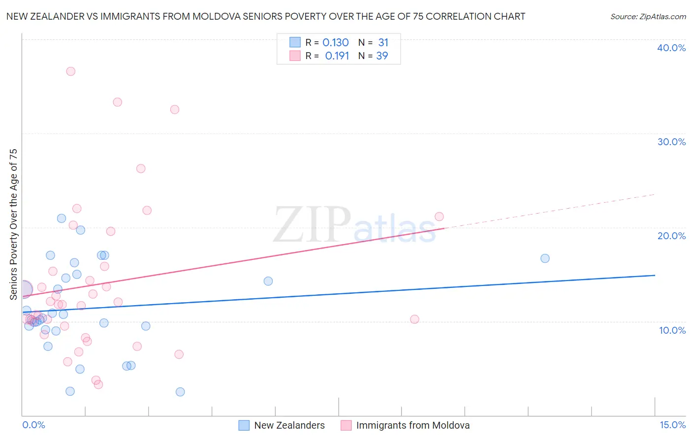 New Zealander vs Immigrants from Moldova Seniors Poverty Over the Age of 75
