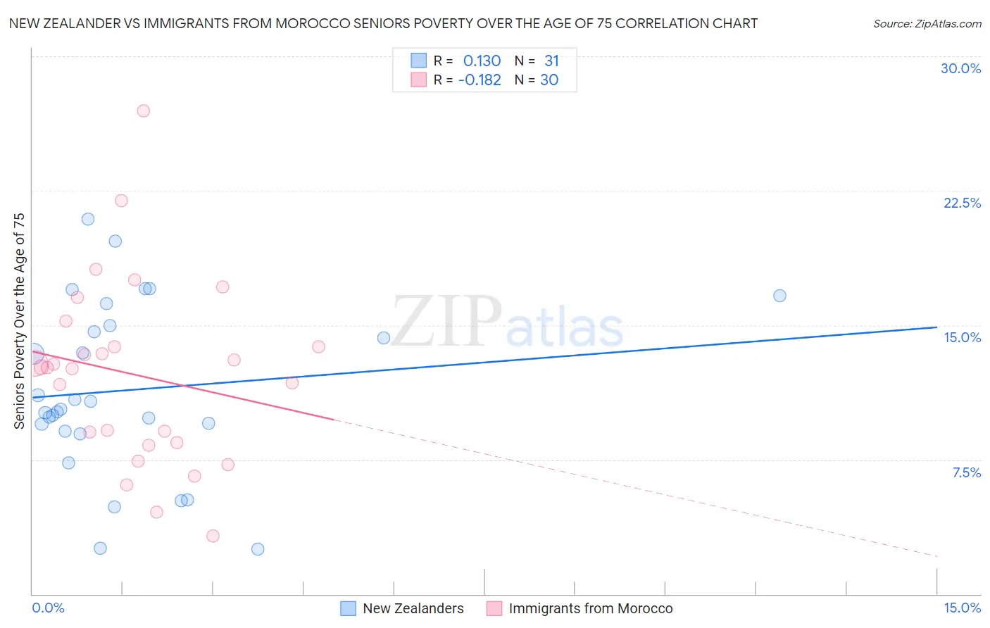 New Zealander vs Immigrants from Morocco Seniors Poverty Over the Age of 75