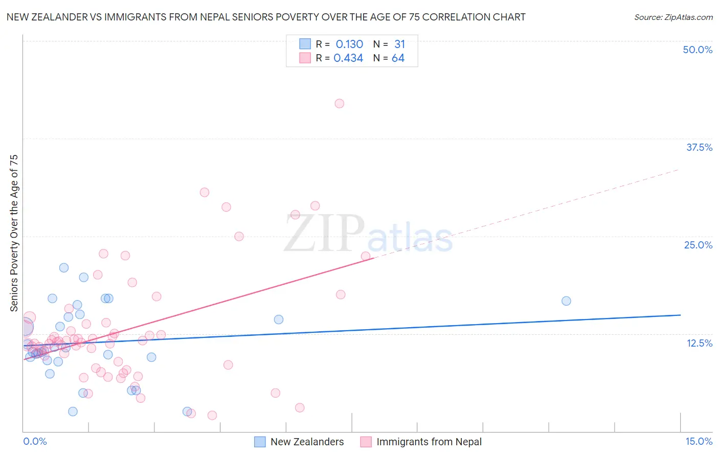 New Zealander vs Immigrants from Nepal Seniors Poverty Over the Age of 75