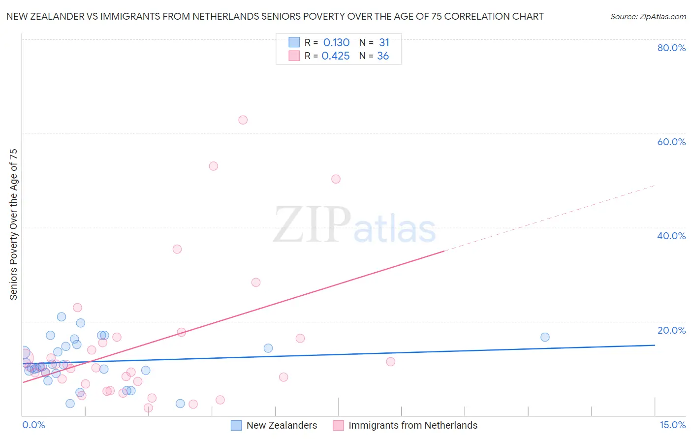 New Zealander vs Immigrants from Netherlands Seniors Poverty Over the Age of 75