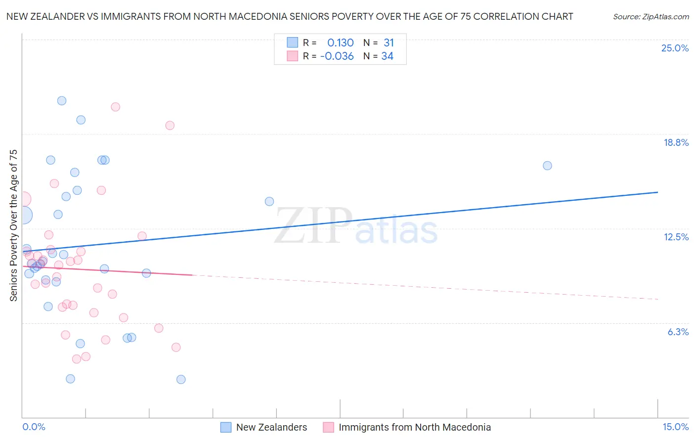 New Zealander vs Immigrants from North Macedonia Seniors Poverty Over the Age of 75