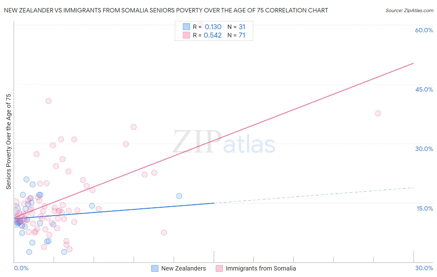 New Zealander vs Immigrants from Somalia Seniors Poverty Over the Age of 75