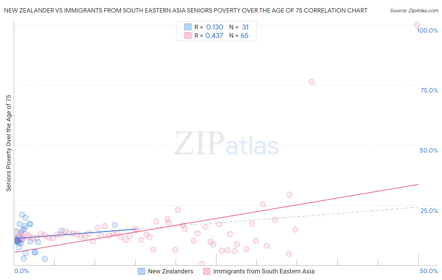 New Zealander vs Immigrants from South Eastern Asia Seniors Poverty Over the Age of 75