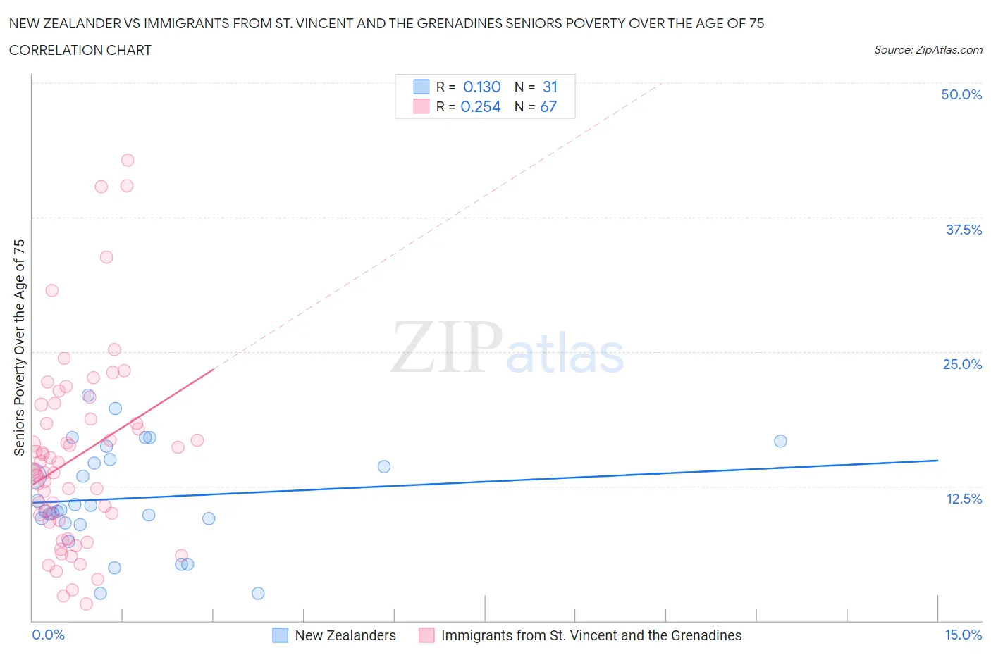 New Zealander vs Immigrants from St. Vincent and the Grenadines Seniors Poverty Over the Age of 75