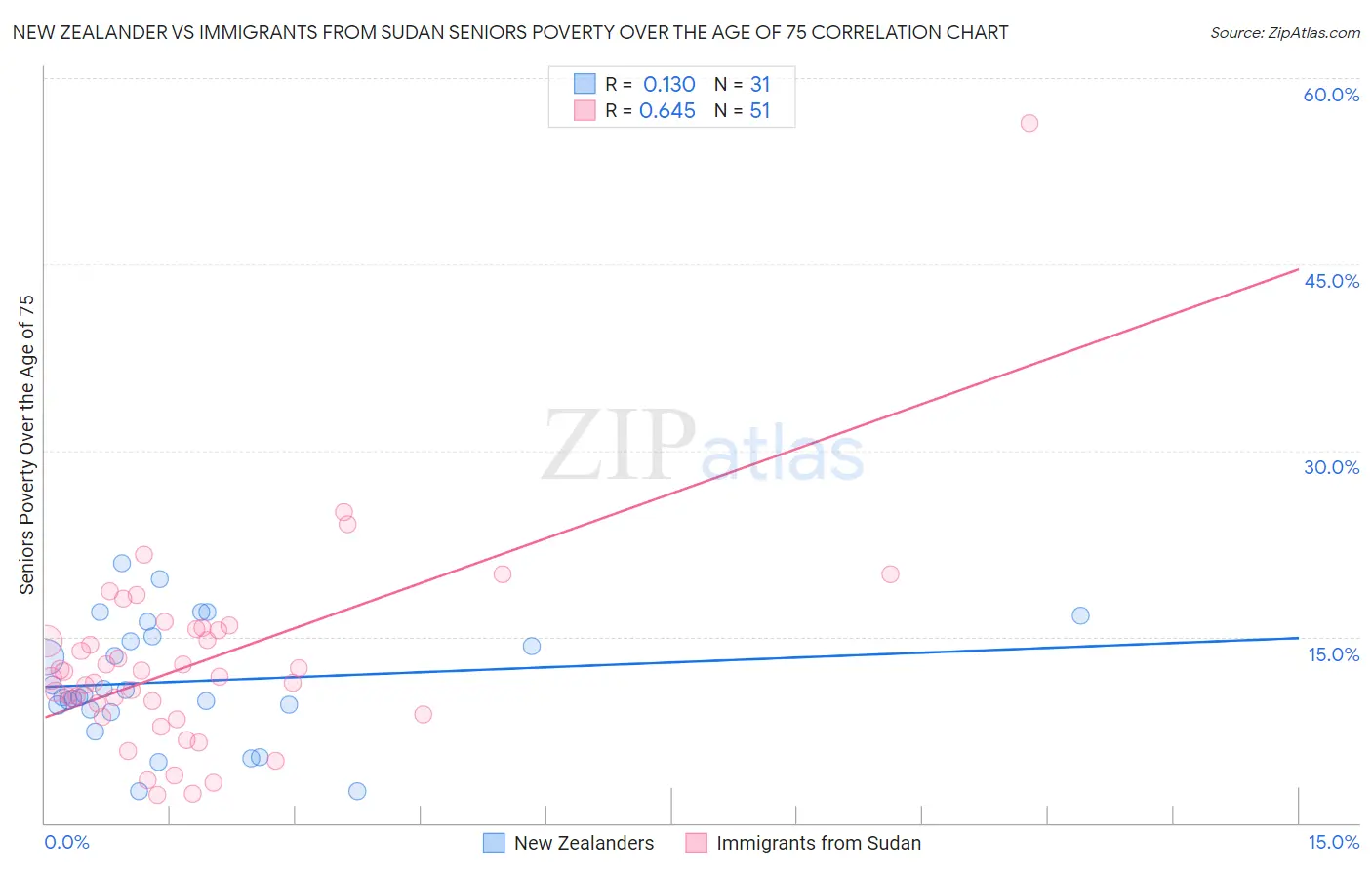 New Zealander vs Immigrants from Sudan Seniors Poverty Over the Age of 75