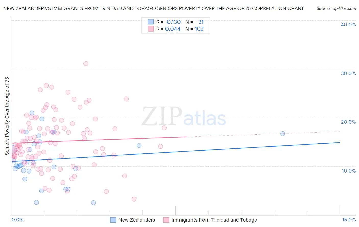 New Zealander vs Immigrants from Trinidad and Tobago Seniors Poverty Over the Age of 75