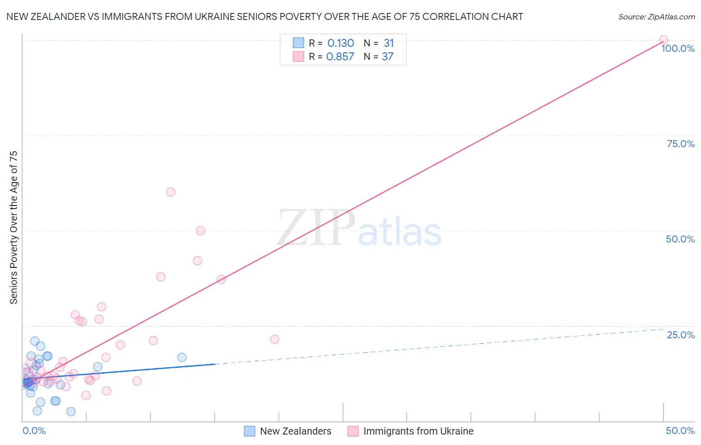 New Zealander vs Immigrants from Ukraine Seniors Poverty Over the Age of 75