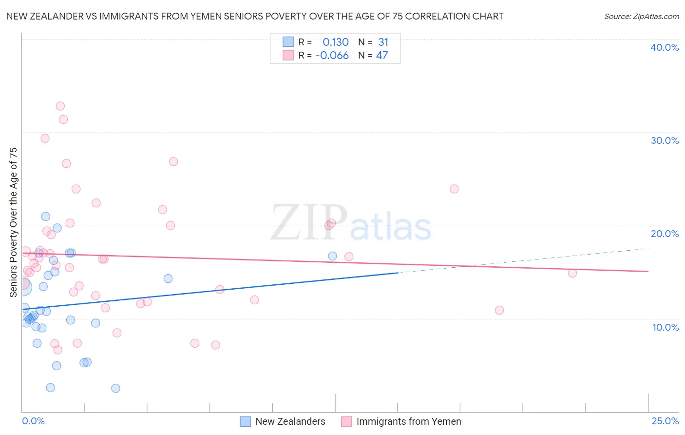 New Zealander vs Immigrants from Yemen Seniors Poverty Over the Age of 75