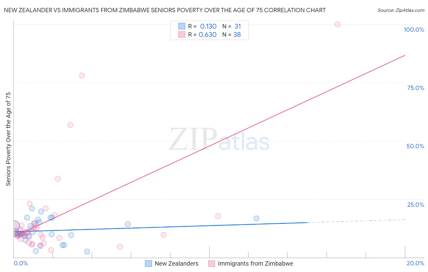 New Zealander vs Immigrants from Zimbabwe Seniors Poverty Over the Age of 75