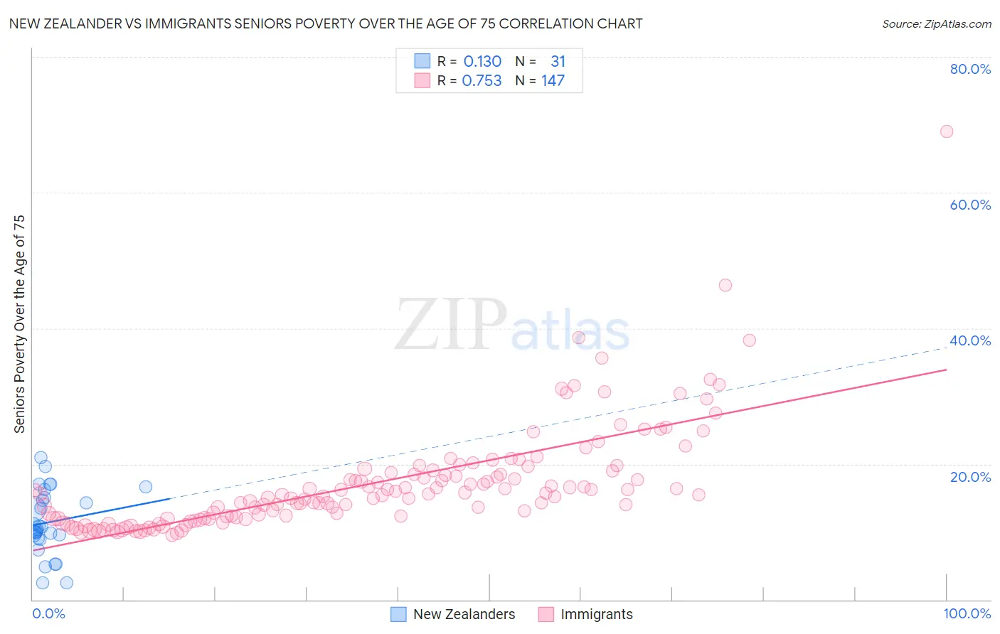 New Zealander vs Immigrants Seniors Poverty Over the Age of 75