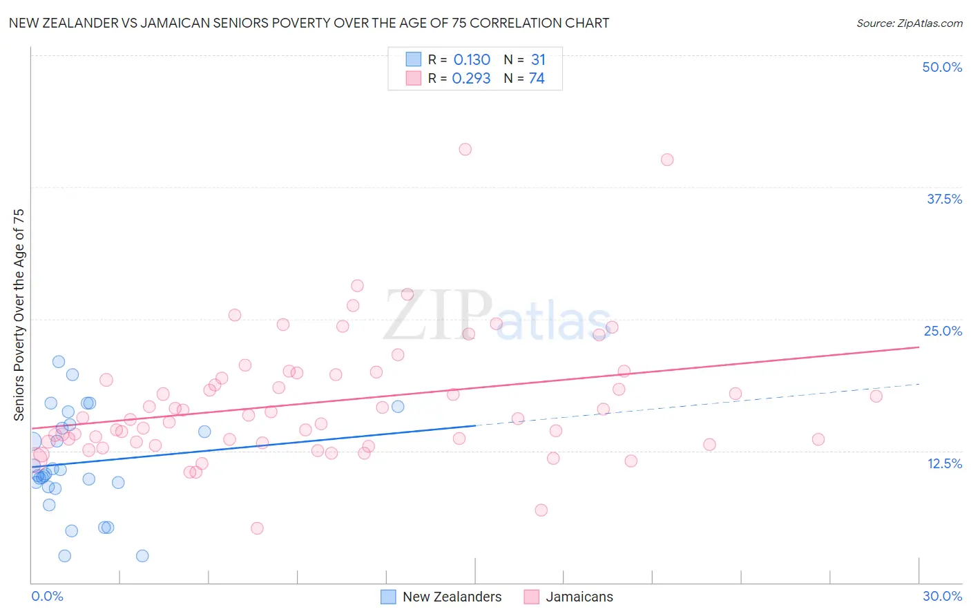 New Zealander vs Jamaican Seniors Poverty Over the Age of 75