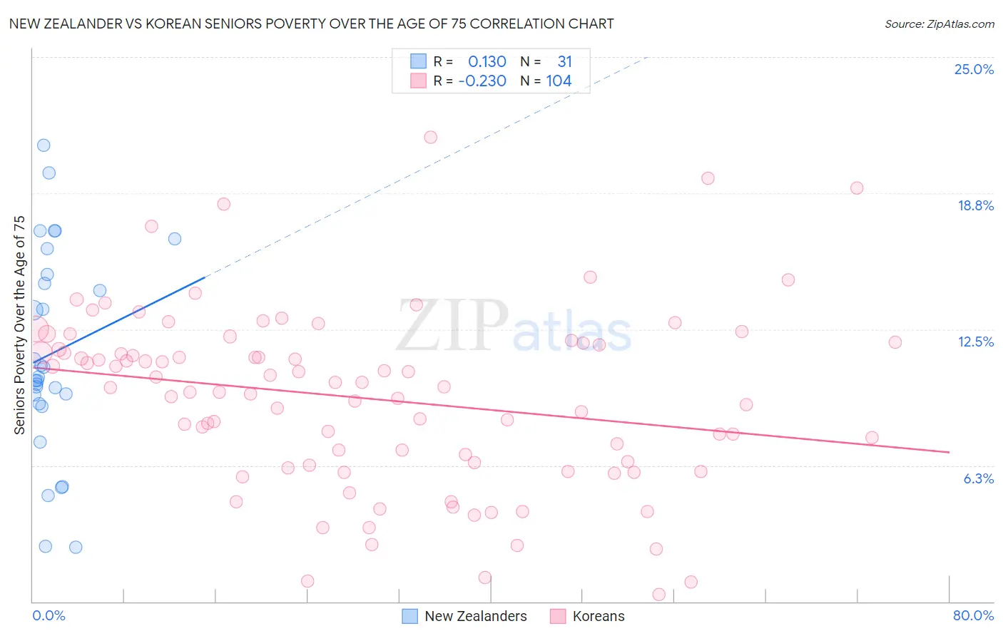 New Zealander vs Korean Seniors Poverty Over the Age of 75