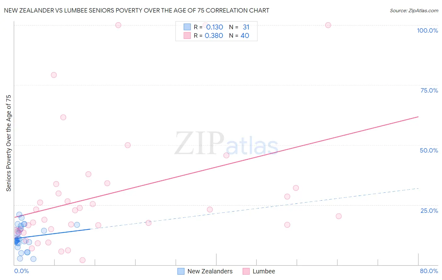 New Zealander vs Lumbee Seniors Poverty Over the Age of 75