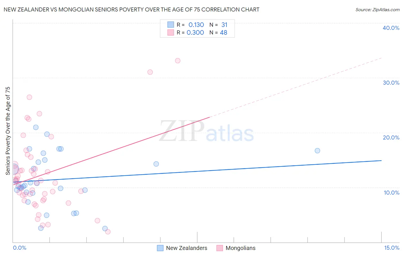 New Zealander vs Mongolian Seniors Poverty Over the Age of 75