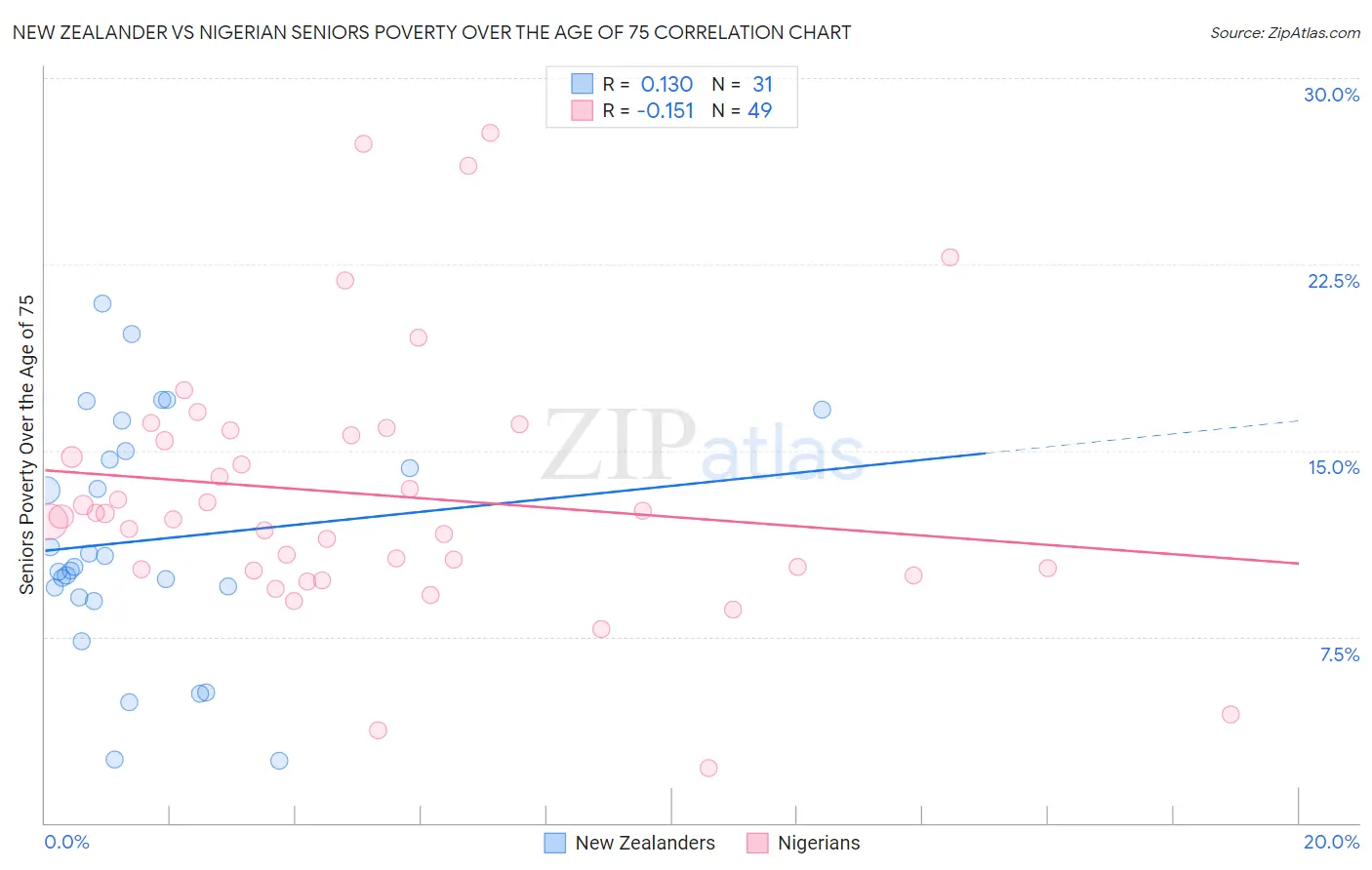 New Zealander vs Nigerian Seniors Poverty Over the Age of 75