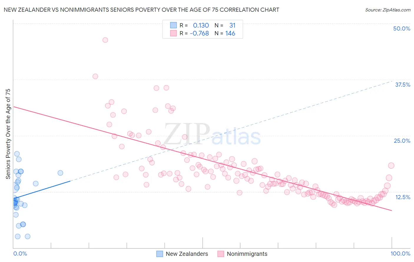 New Zealander vs Nonimmigrants Seniors Poverty Over the Age of 75