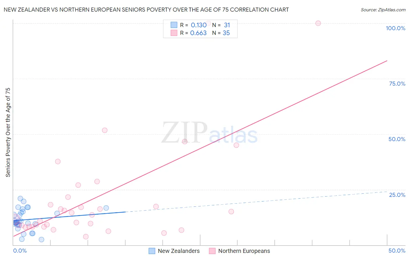 New Zealander vs Northern European Seniors Poverty Over the Age of 75