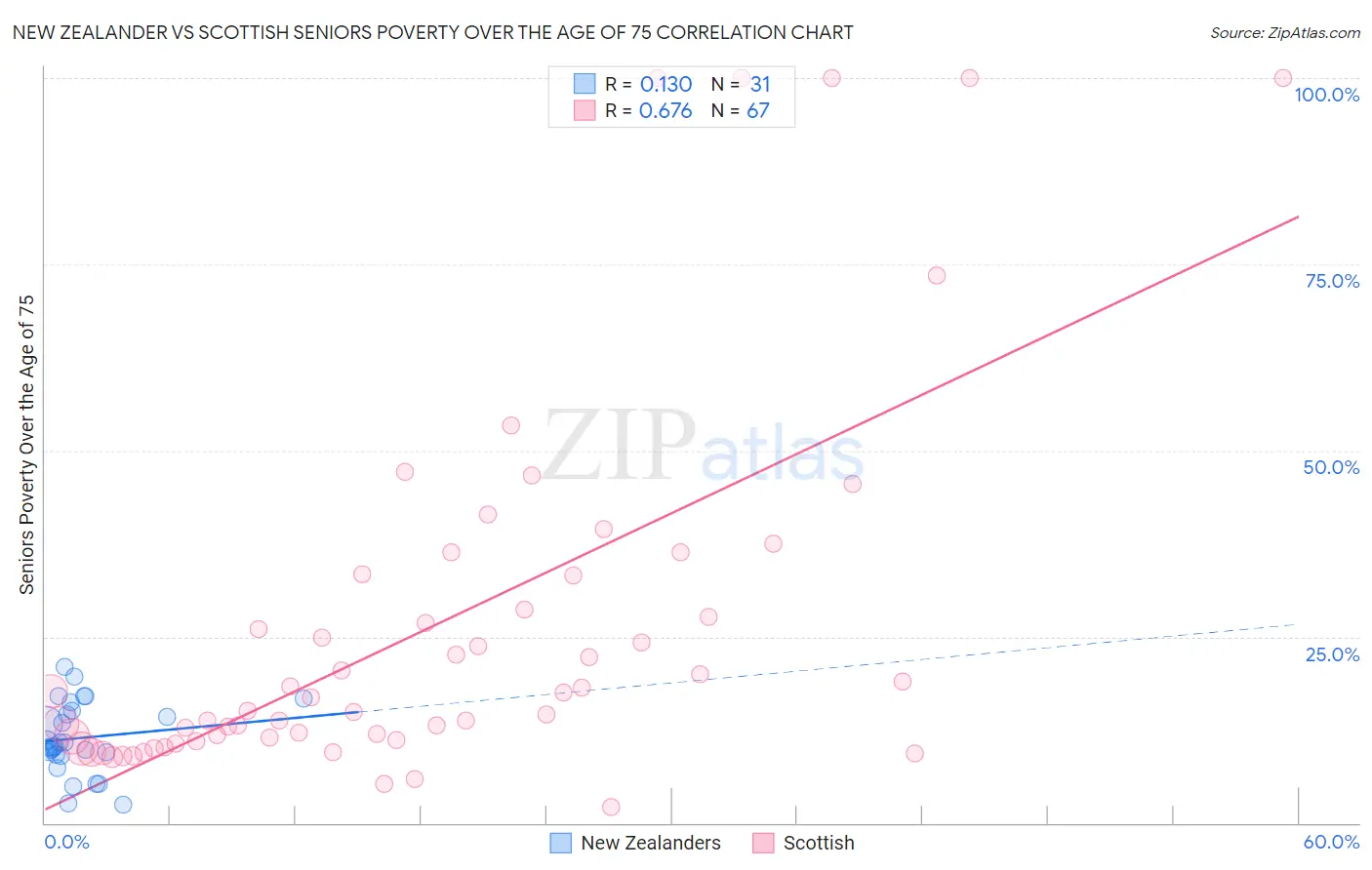 New Zealander vs Scottish Seniors Poverty Over the Age of 75