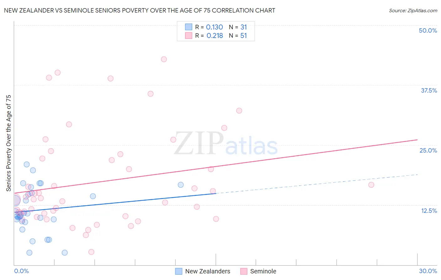 New Zealander vs Seminole Seniors Poverty Over the Age of 75