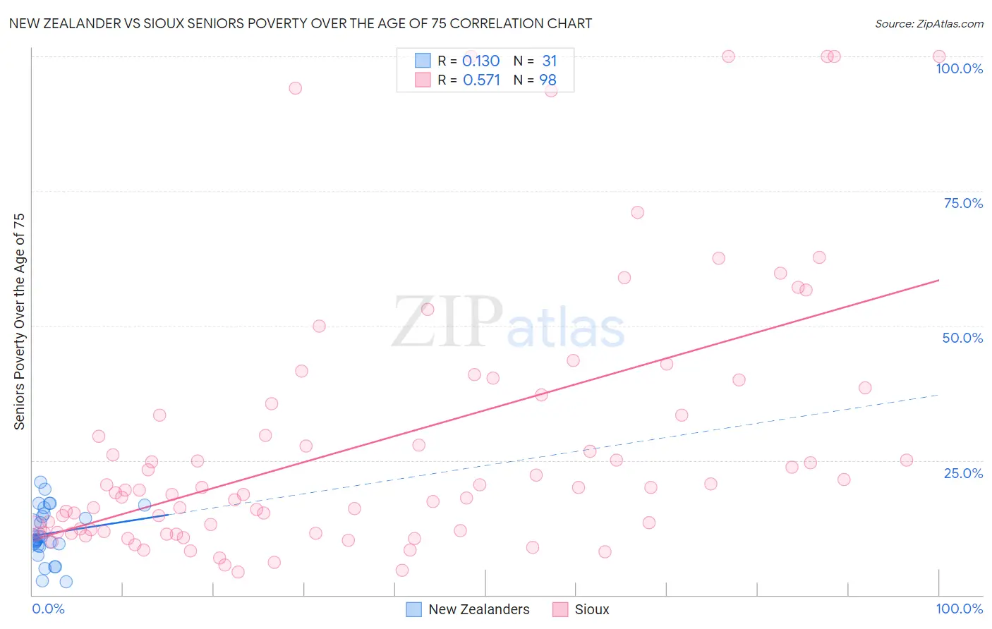New Zealander vs Sioux Seniors Poverty Over the Age of 75